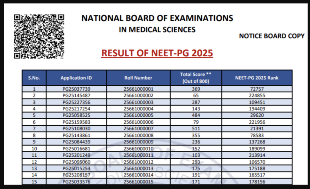 NEET PG 2025 Merit List Is Out: 50% Of All India Quota List & More